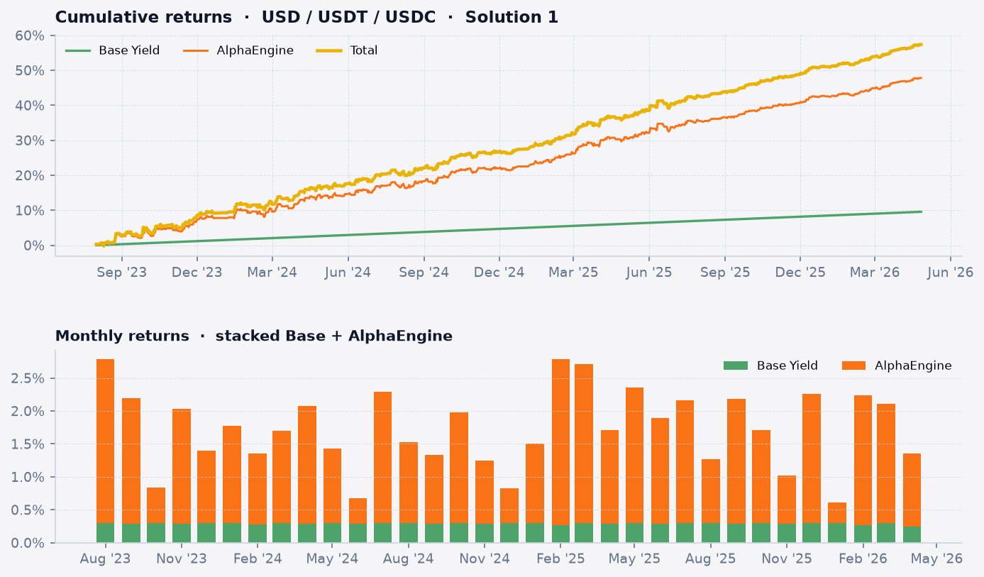 Historical performance for USD / USDT / USDC Solution 1